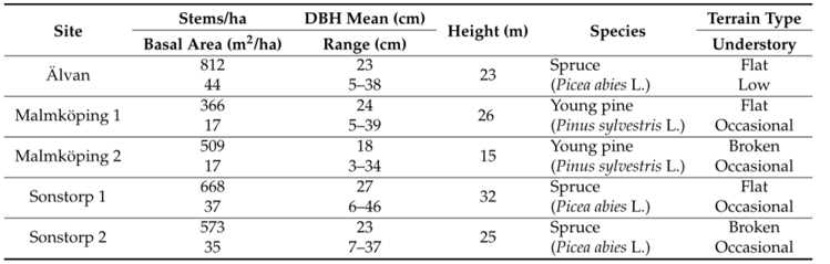 Tree Stem Diameter Estimation from Mobile Laser Scanning Using LineWise IntensityBased Clustering