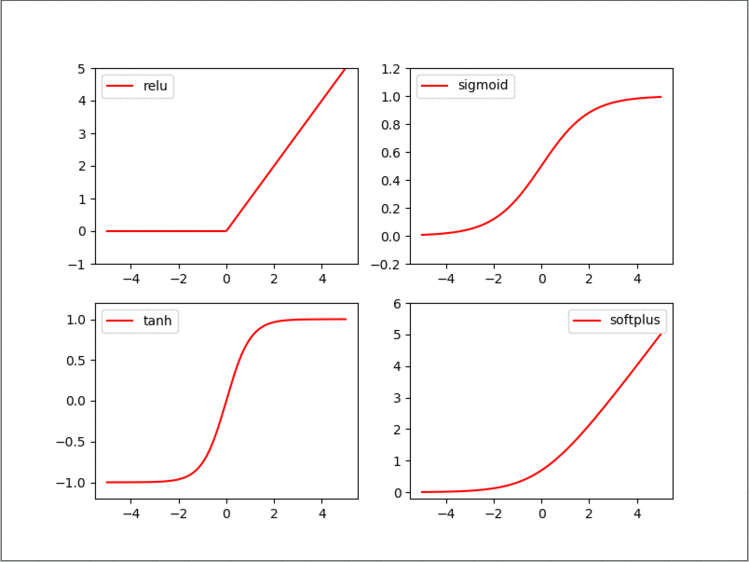 Pytorch(四) 几种简单激励函数的绘制