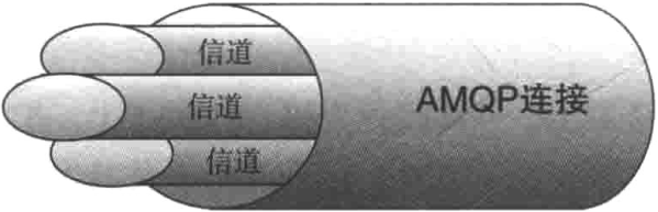 消息队列_RabbitMQ0002.深入MQ生产者/信道/交换机/队列/消费者?