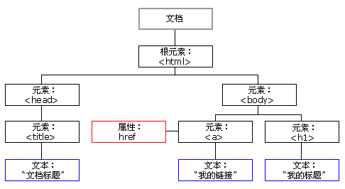 一文搞懂HTML+CSS+JavaScript