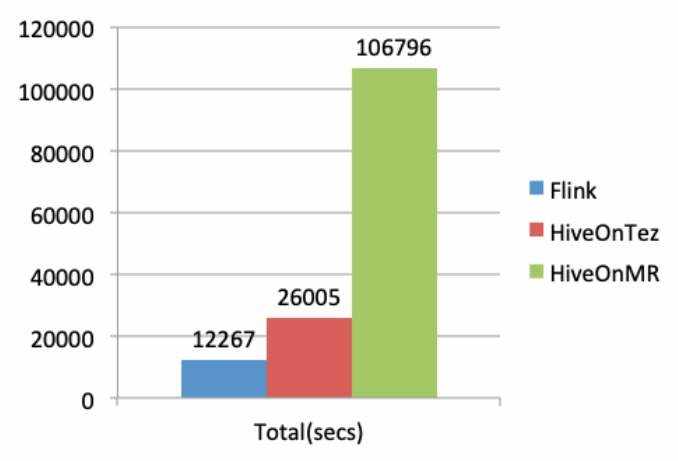 Flink 1.10 和 Hive 3.0 性能对比