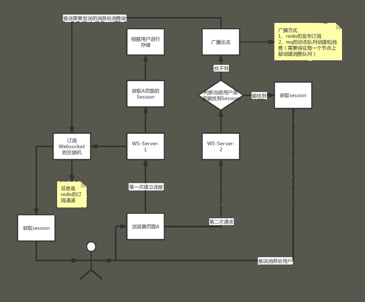 Websocket相关问题总结(Session共享，用户多端登录等)