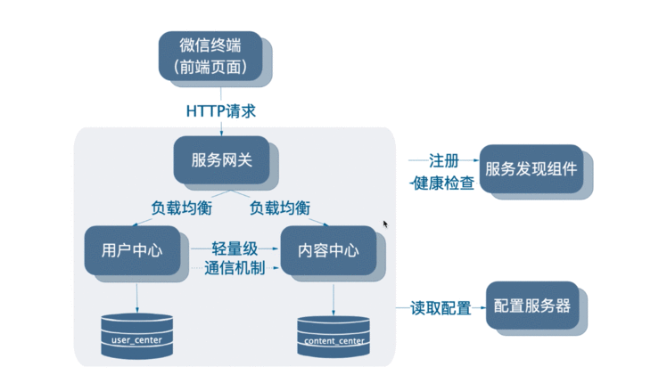 spring cloud Alibaba API网关SpringcloudGateway学习笔记九