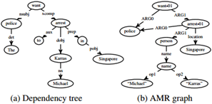 A Transitionbased Algorithm for AMR Parsing