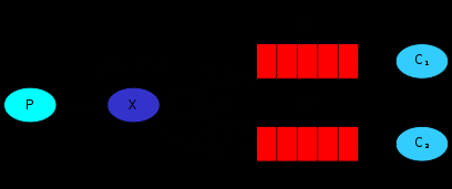 RabbitMQ erlang 