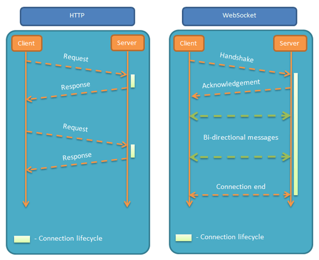 websocket简介 一（附源码）