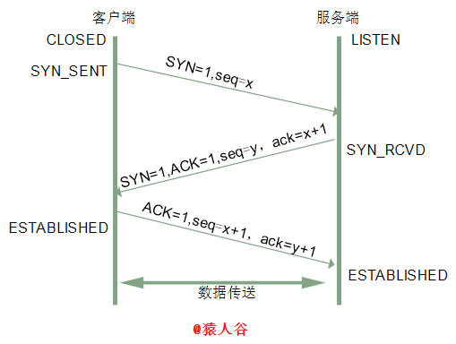 面试官，不要再问我三次握手和四次挥手了！—— 关于三次握手和四次挥手很全面的常见面试问题汇总