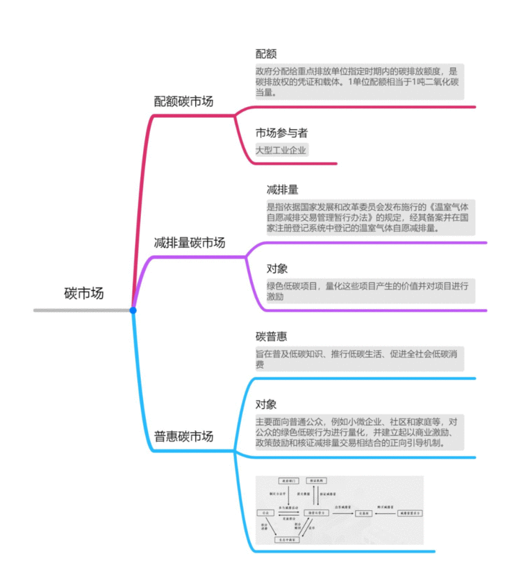 可信数字底座在碳市场中的应用研究 | 万向区块链行业研究