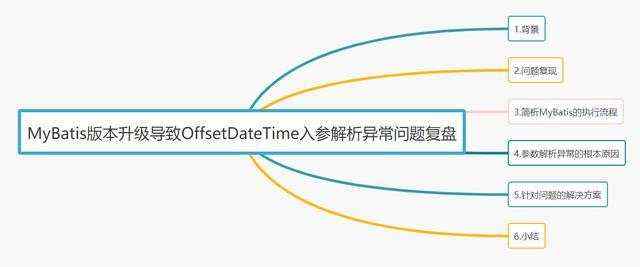 处理入参_超级复盘！Mybatis版本升级导致OffsetDateTime入参解析异常问题