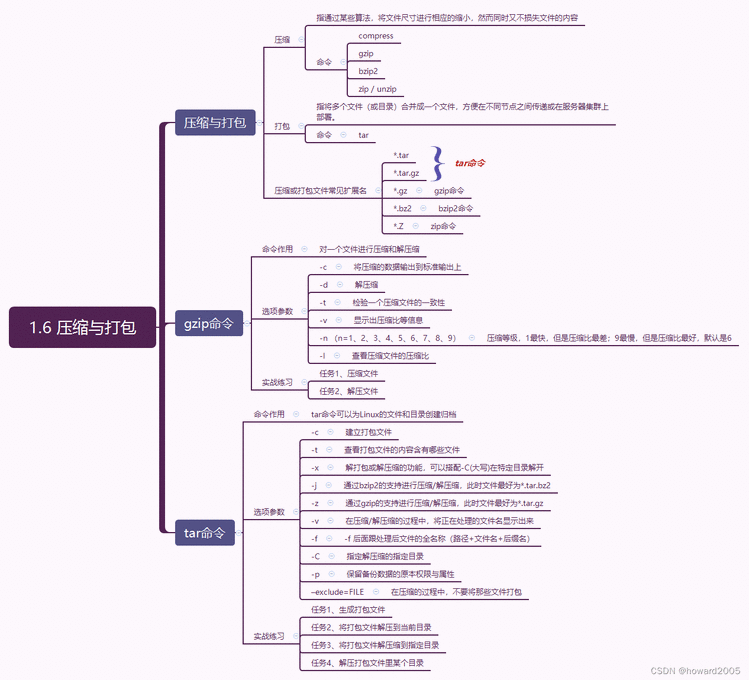 大数据讲课笔记1.6 压缩与打包