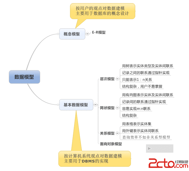 数据库的三级模式和两级映射介绍