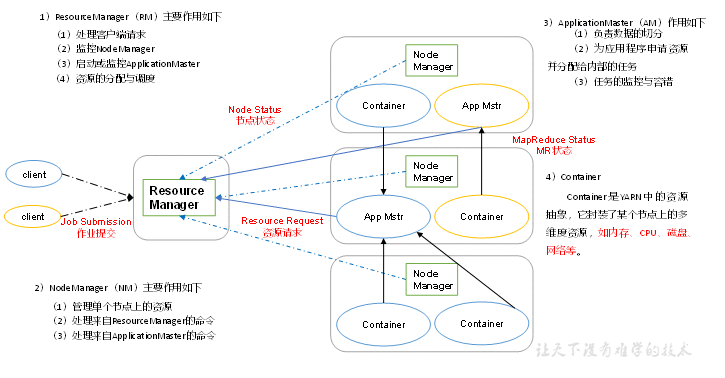 Hadoop框架之—— Yarn资源调度器