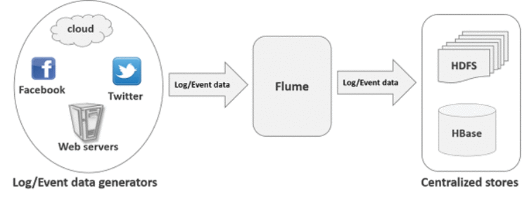 hadoop离线分析（简单版）Flume