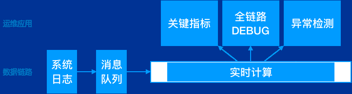 运维场景下的实时计算应用