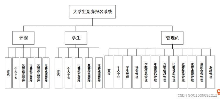 java计算机毕业设计springboot+vue大学生竞赛报名系统