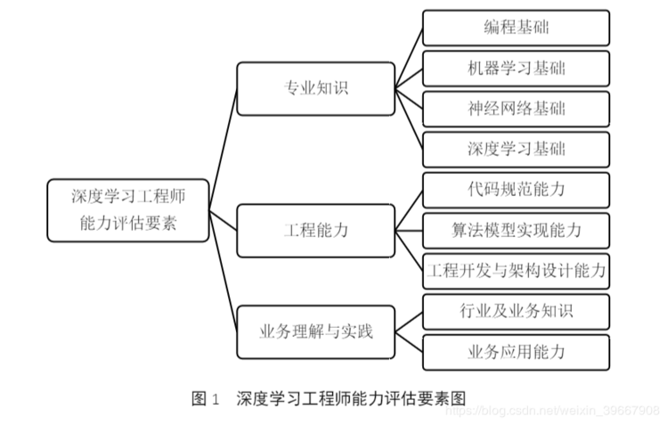 深度学习工程师能力评估标准(Deep learning engineer capability evaluation standard)