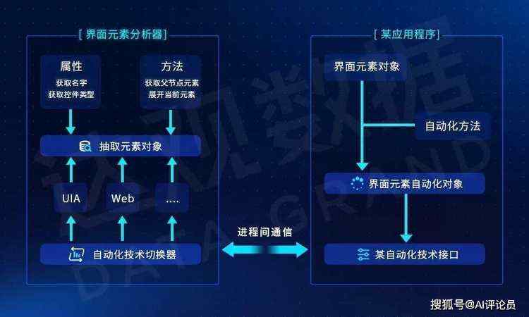 RPA界面元素智能自适应定位与操控技术-金克