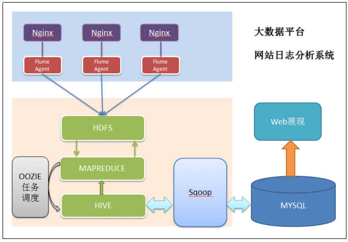 79 网站点击流数据分析案例（整体技术流程及架构）