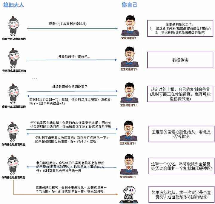 参数详解 复制进程_Redis源码分析13——主从复制