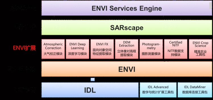 ENVI软件系列产品体系结构