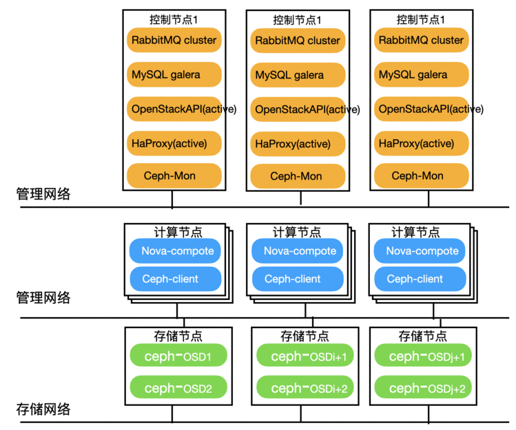 生产环境中OpenStack的高可用性设计