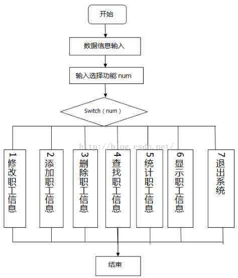 C++实现职工工资管理系统课程设计_C 语言