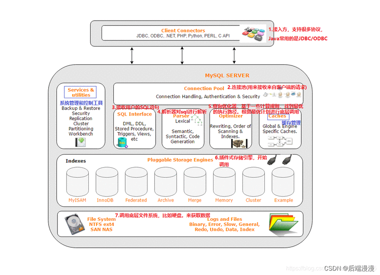 【MySQL之MySQL底层分析篇】系统学习MySQL，从应用SQL语法到底层知识讲解，这将是你见过最完成的知识体系