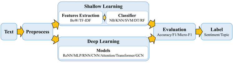 论文笔记——A Survey on Text Classification_From Shallow to Deep Learning