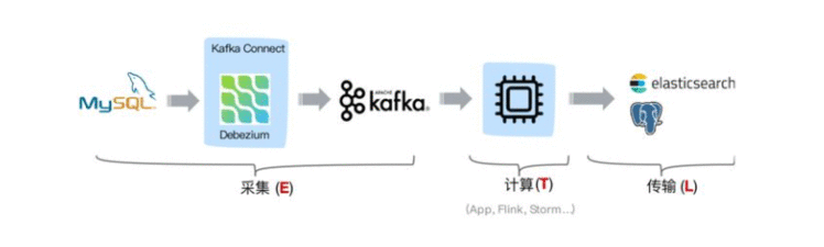 FLINK 流批一体ETL之flinkcdcconnectors组件