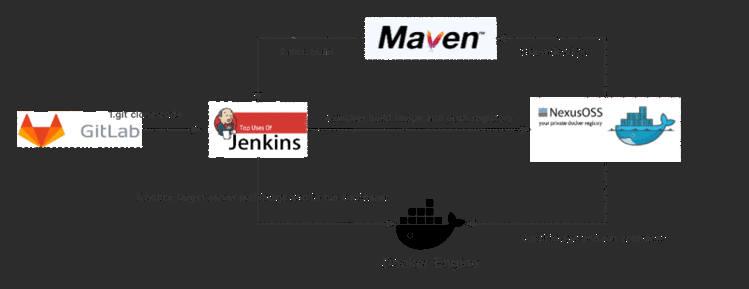 【DevOps实战系列】第八章：详解Jenkins集成Docker私服Nexus3