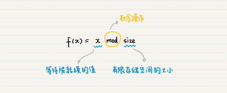 取余操作是一个哈希函数