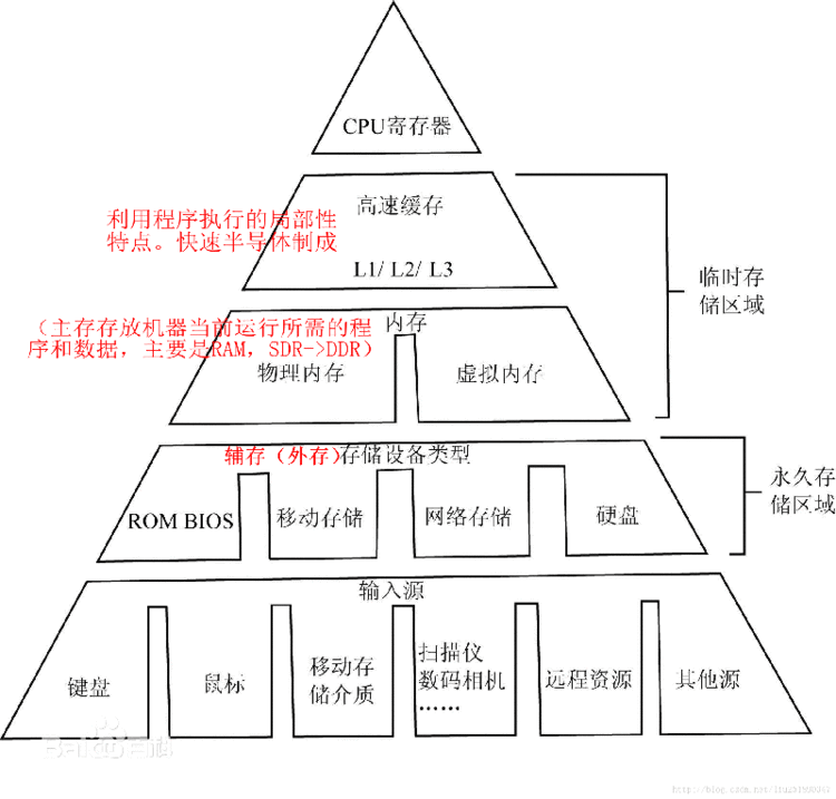 软考计算机基础：存储系统