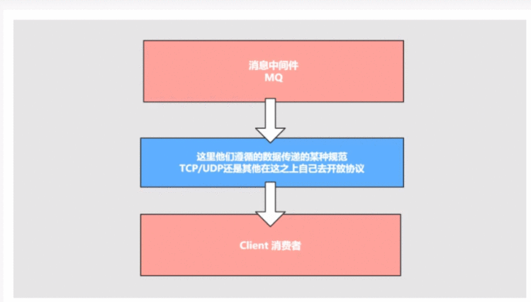 消息队列协议