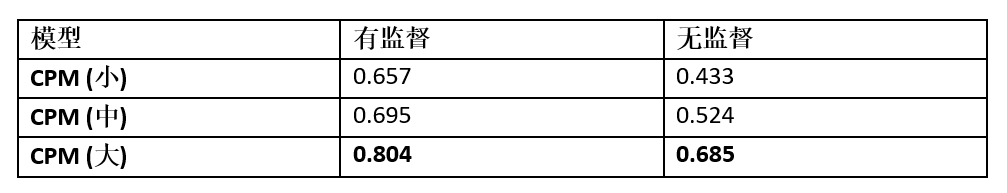 中文版GPT-3来了&＃xff1f;智源、清华发布清源 CPM——以中文为核心的大规模预训练模型