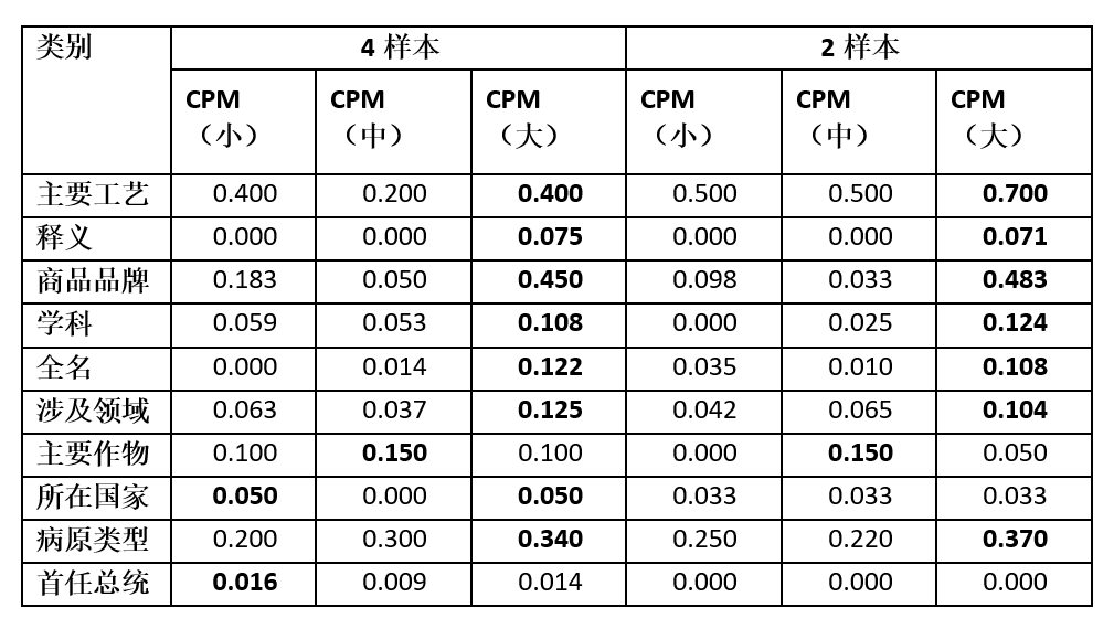 中文版GPT-3来了&＃xff1f;智源、清华发布清源 CPM——以中文为核心的大规模预训练模型