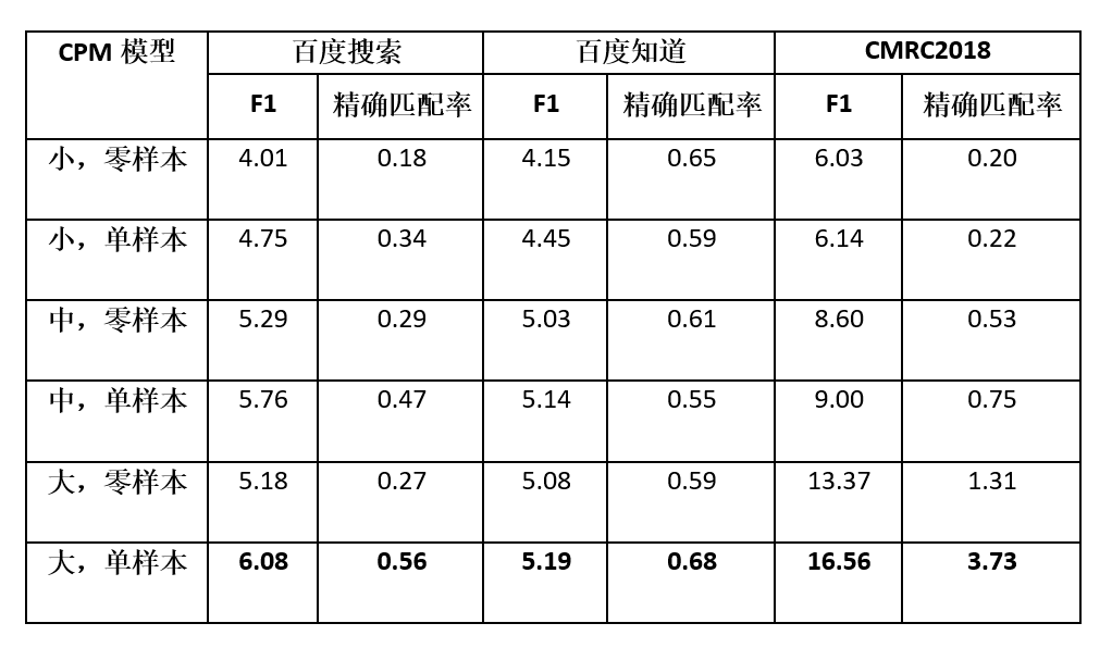 中文版GPT-3来了&＃xff1f;智源、清华发布清源 CPM——以中文为核心的大规模预训练模型