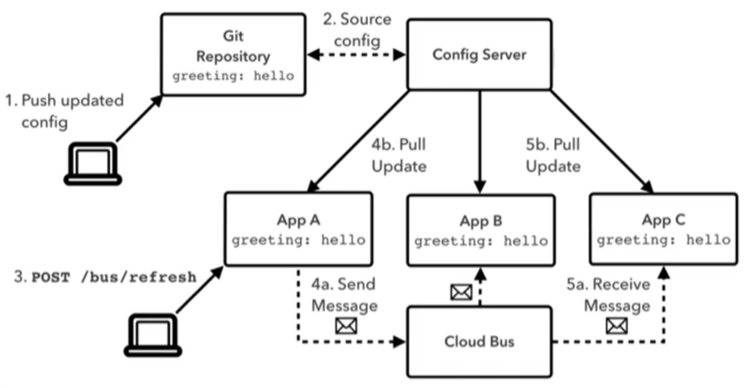 16. Spring Cloud Bus消息总线