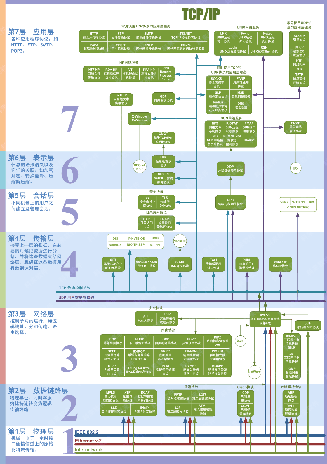 OSI 七层模型和TCP/IP模型及对应协议（详解）(转载)