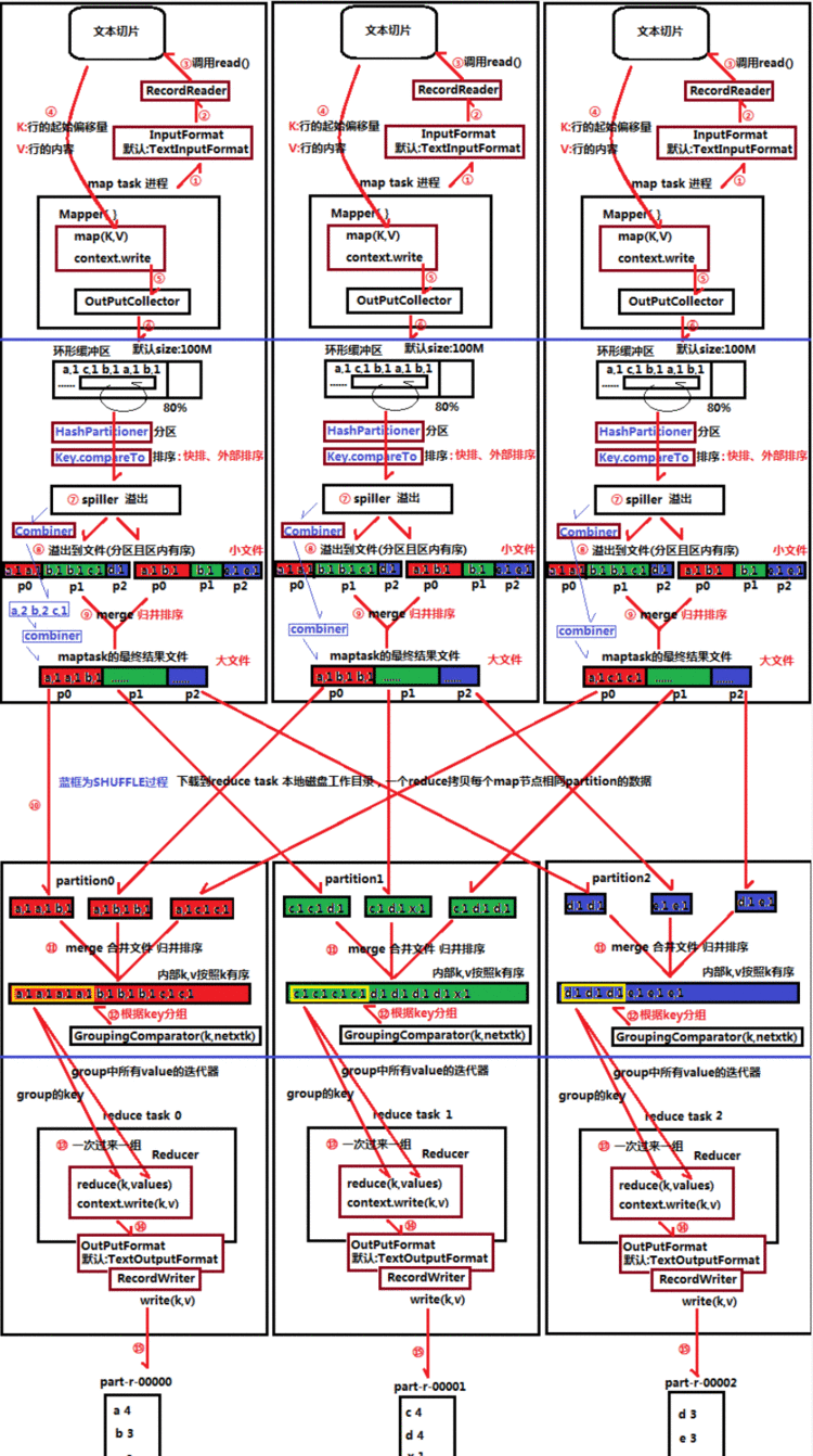 MapReduce的详细运行阶段