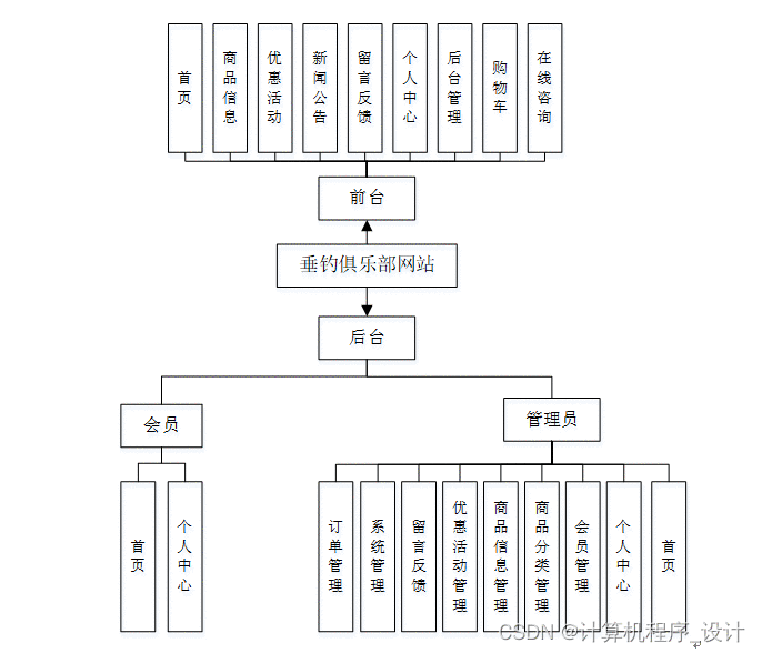 (附源码)计算机毕业设计ssm垂钓俱乐部网站