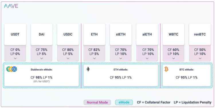 三分钟读懂 Aave V3 主要特点与功能