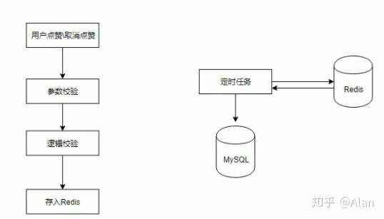 android实现评论点赞功能_Redis实现点赞功能模块