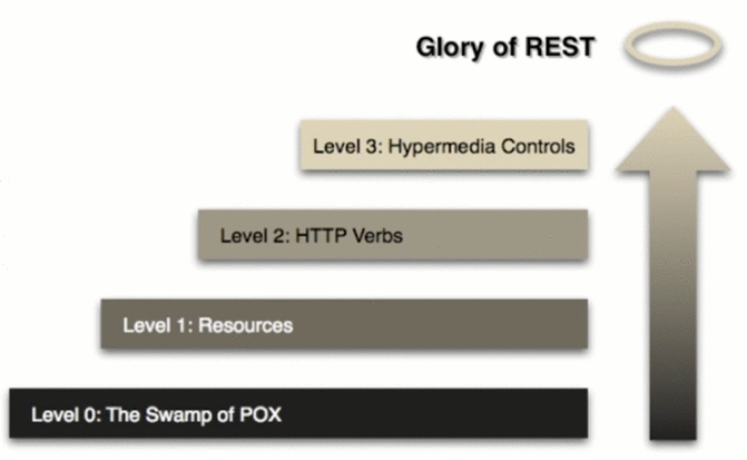 Restful API理解