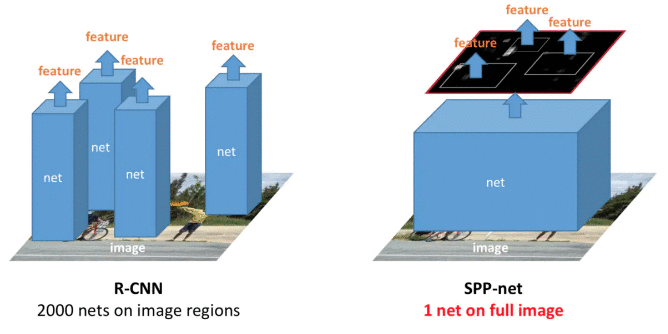 2、目标检测 SPPNet（翻译+标注）