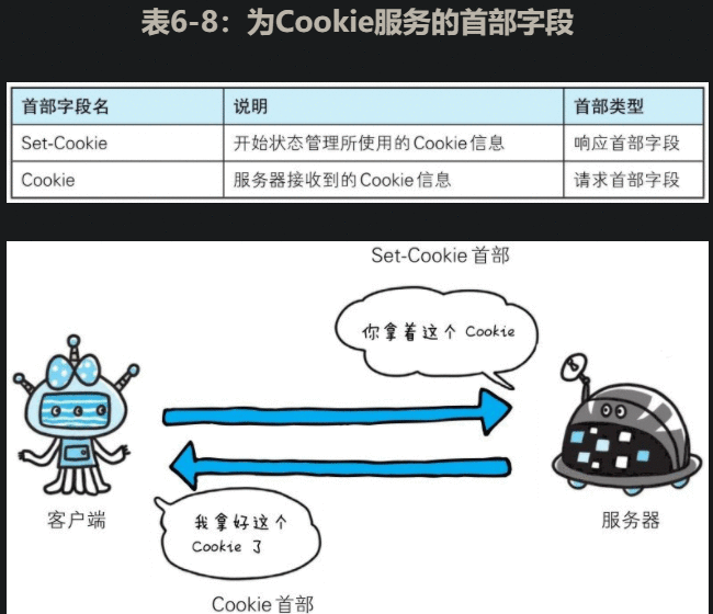 一篇文章带你搞定 HTTP 中为 Cookie 服务的首部字段