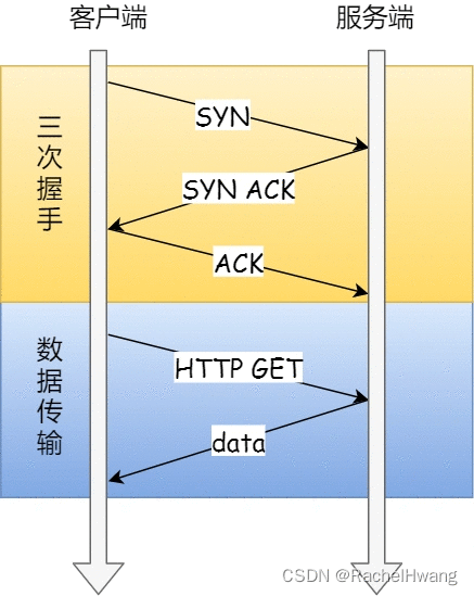 TCP优化一：TCP 三次握手的优化