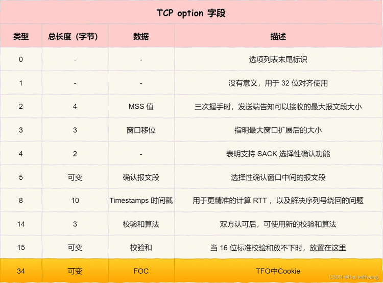 TCP option 字段 - TFO