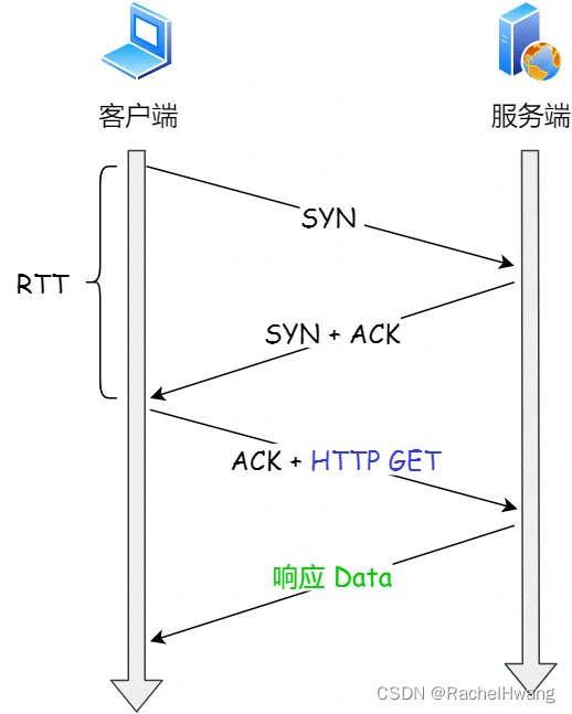 常规 HTTP 请求