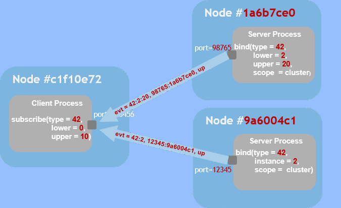 【TIPC】四、服务和拓扑跟踪