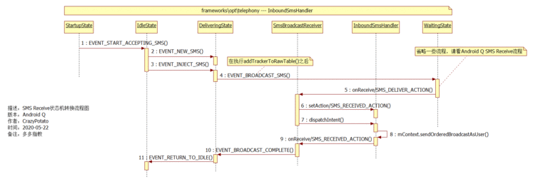 Android Q SMS Receive StateMachine of Process